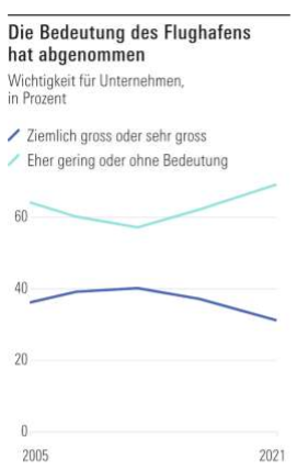 Bedeutung des Flughafens nimmt ab